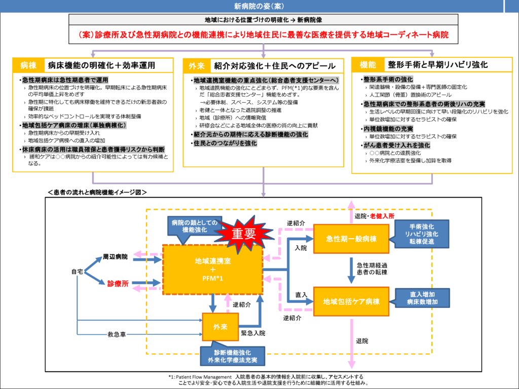新病院の姿（案）