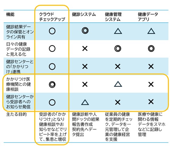 チェックアップ機能